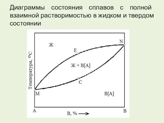 Диаграммы состояния сплавов с полной взаимной растворимостью в жидком и твердом состоянии