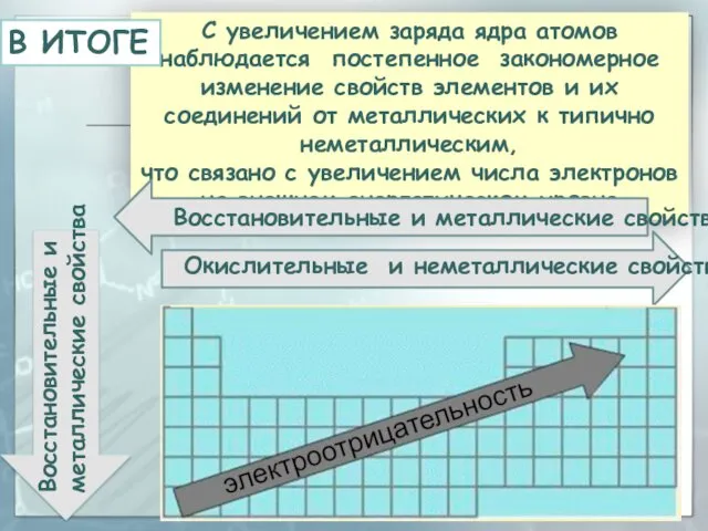 С увеличением заряда ядра атомов наблюдается постепенное закономерное изменение свойств