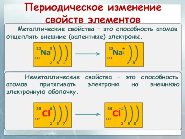 Периодическое изменение свойств элементов