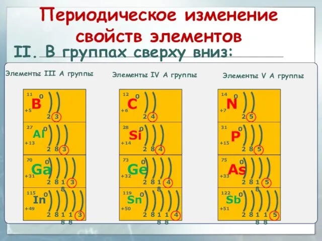 II. В группах сверху вниз: Элементы IV A группы Элементы