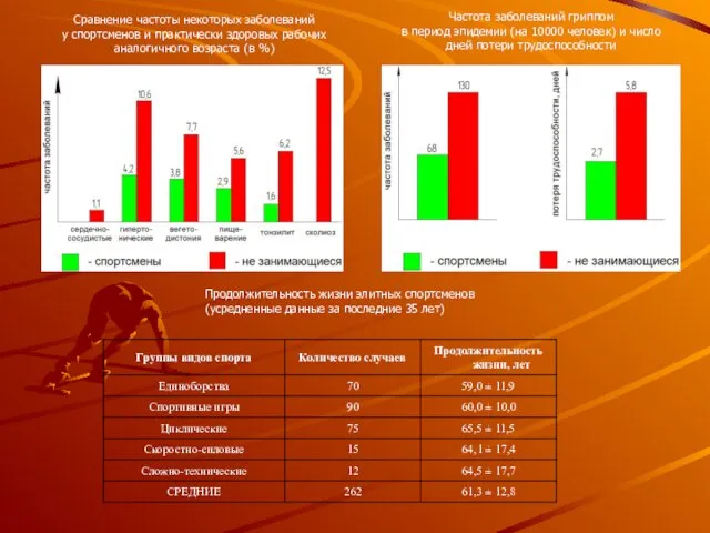 Сравнение частоты некоторых заболеваний у спортсменов и практически здоровых рабочих аналогичного возраста (в