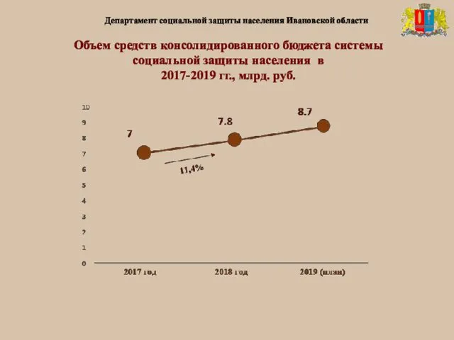 Объем средств консолидированного бюджета системы социальной защиты населения в 2017-2019 гг., млрд. руб.