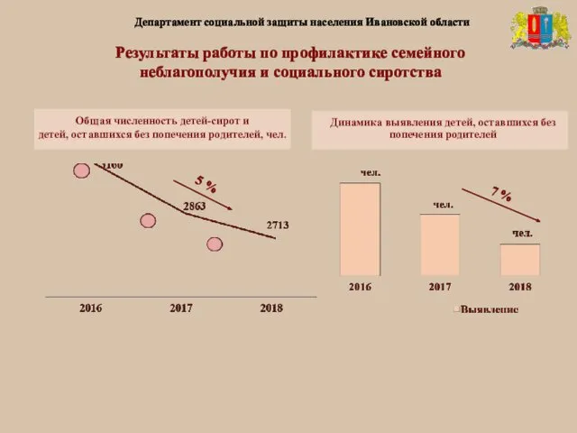 Департамент социальной защиты населения Ивановской области Общая численность детей-сирот и