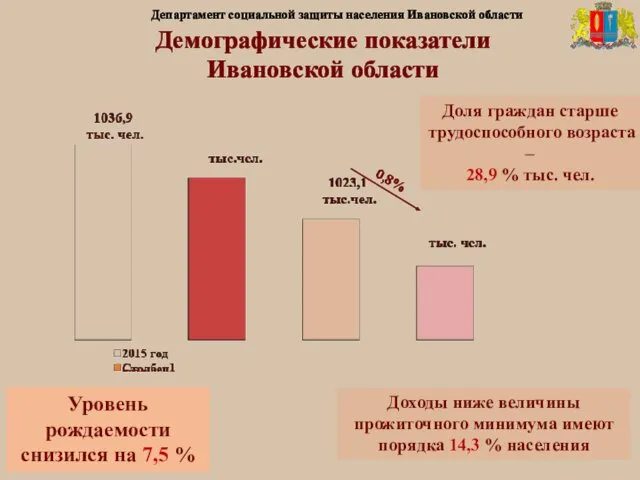 Демографические показатели Ивановской области 0,8% Департамент социальной защиты населения Ивановской области Уровень рождаемости