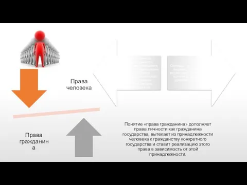 Понятие «права гражданина» дополняет права личности как гражданина государства, вытекает