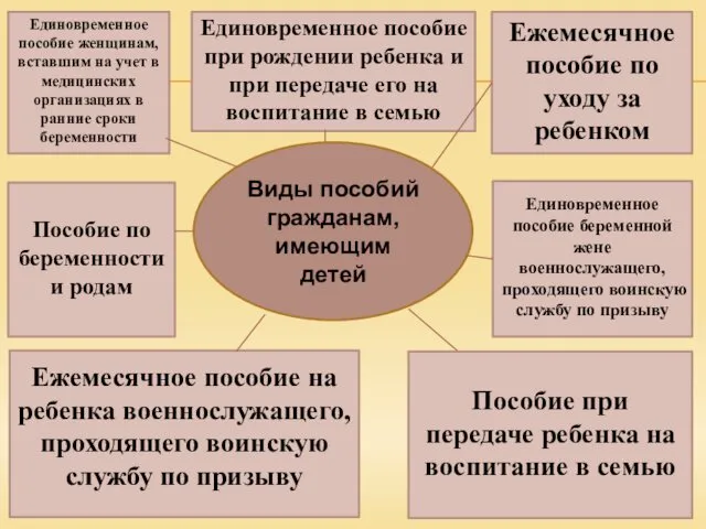 Виды пособий гражданам, имеющим детей Единовременное пособие женщинам, вставшим на