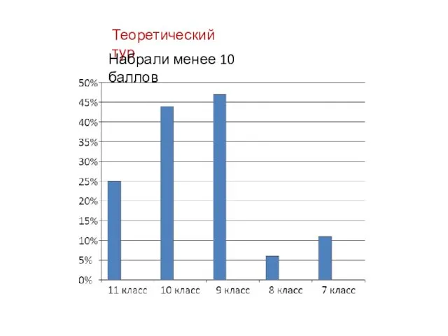 Теоретический тур Набрали менее 10 баллов