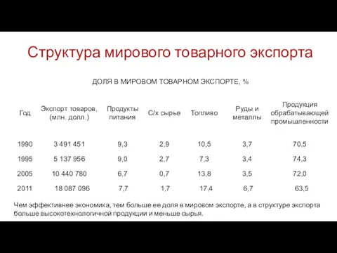 Структура мирового товарного экспорта Чем эффективнее экономика, тем больше ее