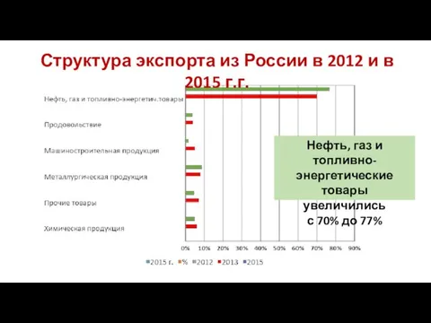 Структура экспорта из России в 2012 и в 2015 г.г.