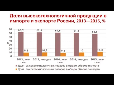 Доля высокотехнологичной продукции в импорте и экспорте России, 2013—2015, %