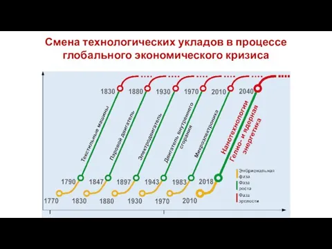 Смена технологических укладов в процессе глобального экономического кризиса