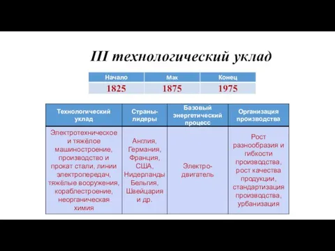 III технологический уклад