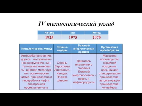 IV технологический уклад