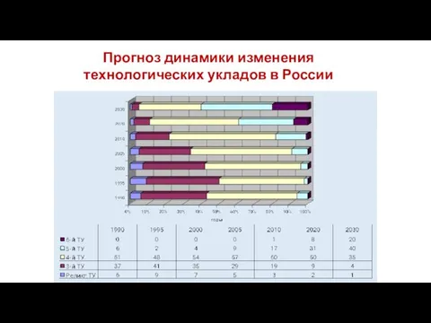 Прогноз динамики изменения технологических укладов в России