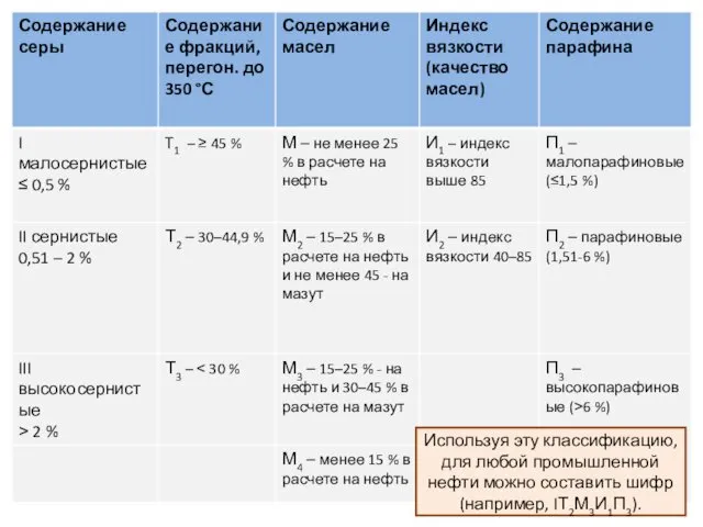 Используя эту классификацию, для любой промышленной нефти можно составить шифр (например, IТ2М3И1П3).