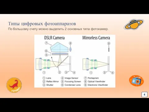 Типы цифровых фотоаппаратов По большому счету можно выделить 2 основных типа фотокамер.