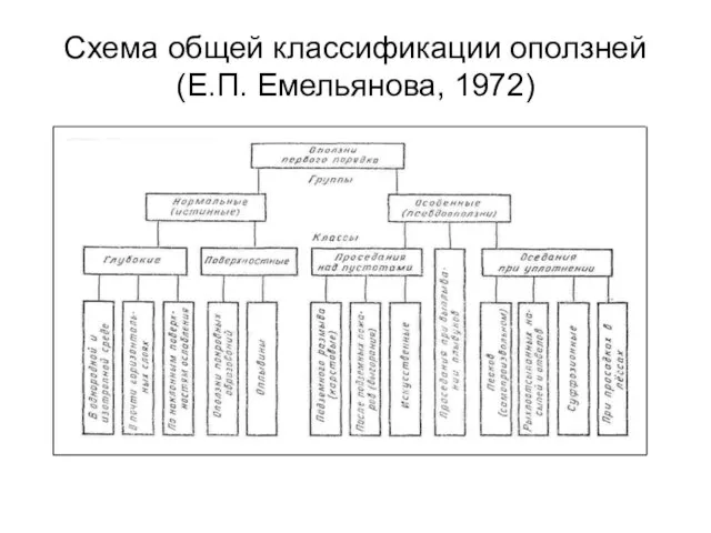 Схема общей классификации оползней (Е.П. Емельянова, 1972)