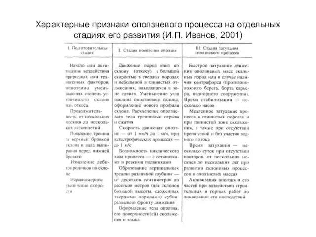 Характерные признаки оползневого процесса на отдельных стадиях его развития (И.П. Иванов, 2001)