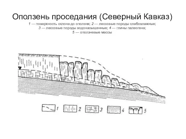 Оползень проседания (Северный Кавказ) 1 — поверхность склона до оползня;