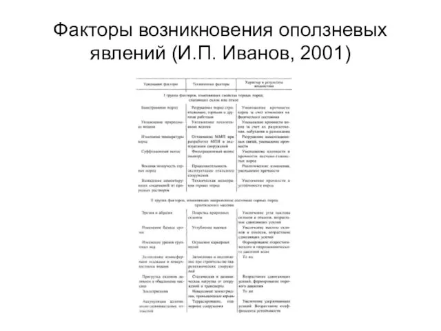 Факторы возникновения оползневых явлений (И.П. Иванов, 2001)