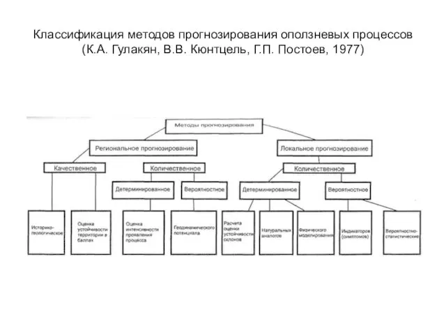Классификация методов прогнозирования оползневых процессов (К.А. Гулакян, В.В. Кюнтцель, Г.П. Постоев, 1977)