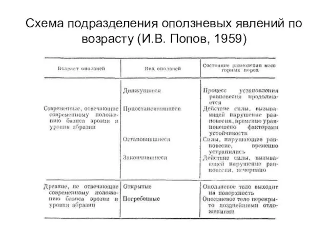 Схема подразделения оползневых явлений по возрасту (И.В. Попов, 1959)