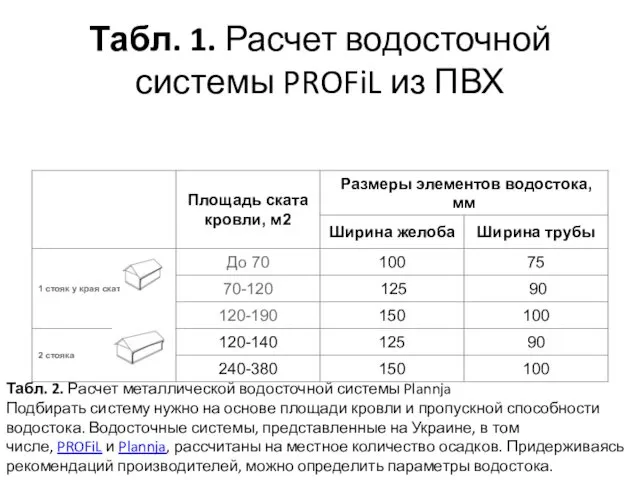 Табл. 1. Расчет водосточной системы PROFiL из ПВХ Табл. 2.