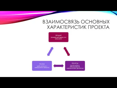 ВЗАИМОСВЯЗЬ ОСНОВНЫХ ХАРАКТЕРИСТИК ПРОЕКТА