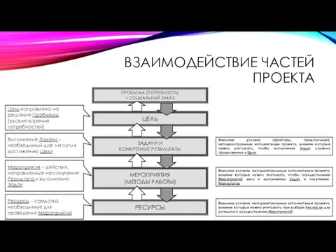 ВЗАИМОДЕЙСТВИЕ ЧАСТЕЙ ПРОЕКТА