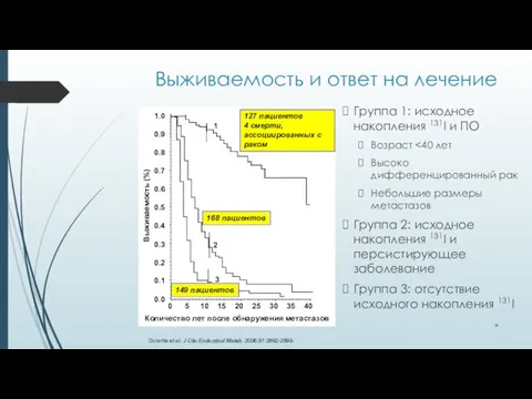 Выживаемость и ответ на лечение Группа 1: исходное накопления 131I