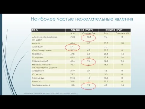 Наиболее частые нежелательные явления Brose M, et al. Presented at