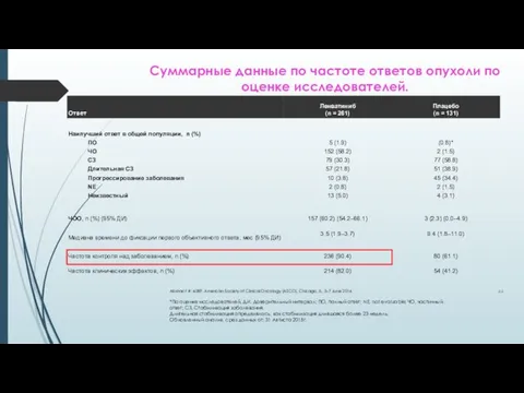 Суммарные данные по частоте ответов опухоли по оценке исследователей. *По