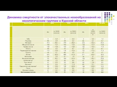 Динамика смертности от злокачественных новообразований но нозологическим группам в Курской области