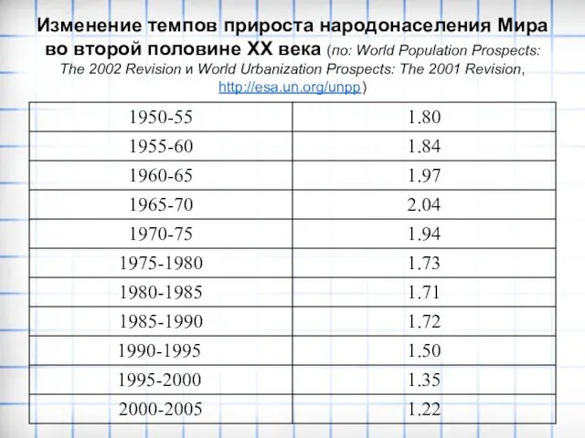 Изменение темпов прироста народонаселения Мира во второй половине XX века