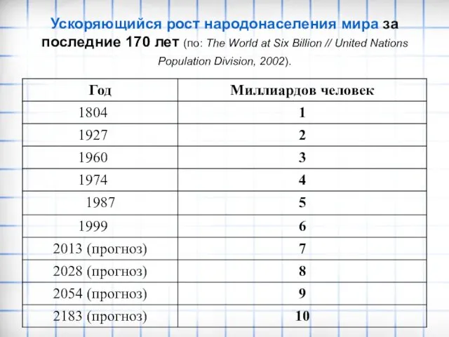 Ускоряющийся рост народонаселения мира за последние 170 лет (по: The