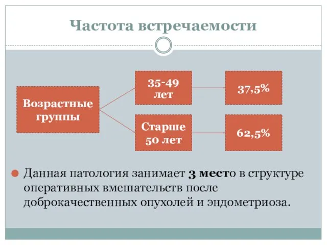 Частота встречаемости Данная патология занимает 3 место в структуре оперативных