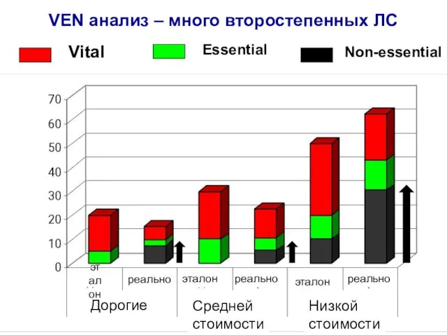 VEN анализ – много второстепенных ЛС Дорогие Средней стоимости Низкой