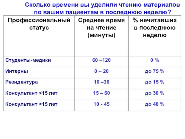 Сколько времени вы уделили чтению материалов по вашим пациентам в последнюю неделю?