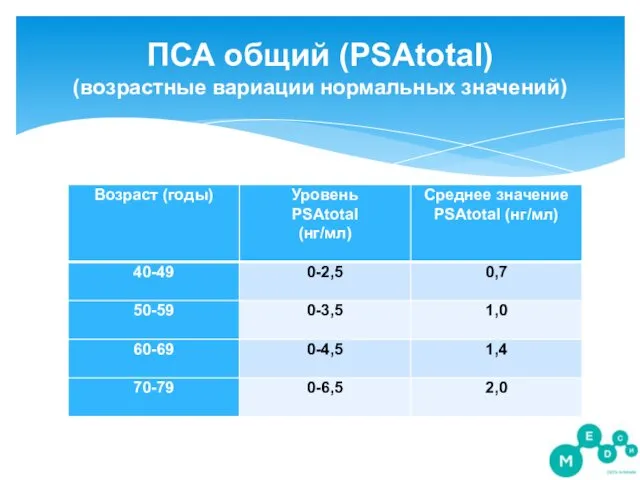 ПСА общий (PSAtotal) (возрастные вариации нормальных значений)