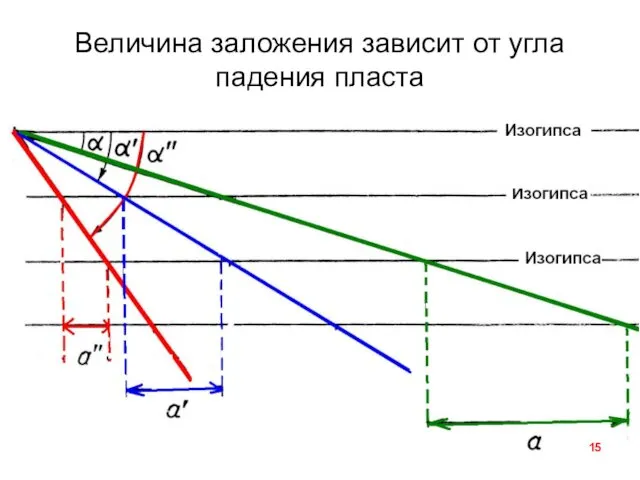 Величина заложения зависит от угла падения пласта