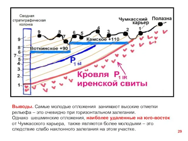 Выводы. Самые молодые отложения занимают высокие отметки рельефа – это