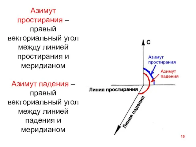 Азимут простирания – правый векториальный угол между линией простирания и