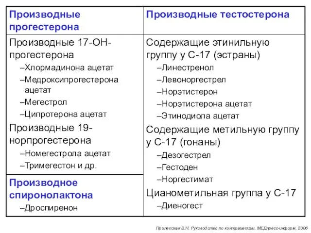 Прилепская В.Н. Руководство по контрацепции. МЕДпресс-информ, 2006