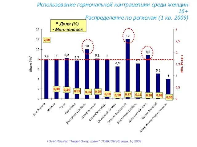 TGI-R Russian “Target Group Index” COMCON Pharma, 1q 2009