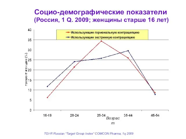 TGI-R Russian “Target Group Index” COMCON Pharma, 1q 2009 Возраст