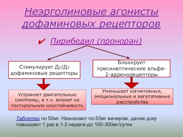 Неэрголиновые агонисты дофаминовых рецепторов Пирибедил (проноран) Стимулирует Д2/Д3 дофаминовые рецепторы