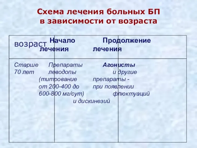 Схема лечения больных БП в зависимости от возраста возраст Начало