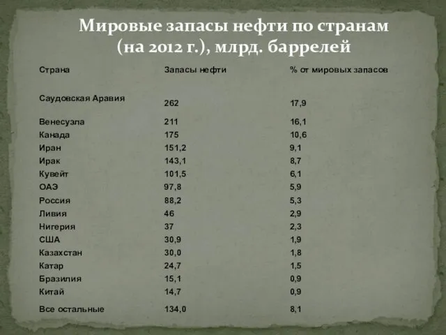 Мировые запасы нефти по странам (на 2012 г.), млрд. баррелей