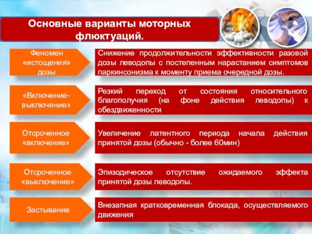 Основные варианты моторных флюктуаций. Феномен «истощения» дозы «Включение-выключение» Отсроченное «включение»