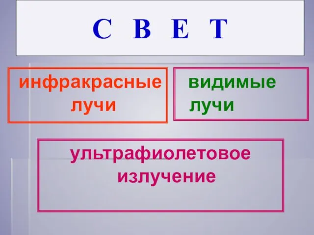 С В Е Т инфракрасные лучи видимые лучи ультрафиолетовое излучение